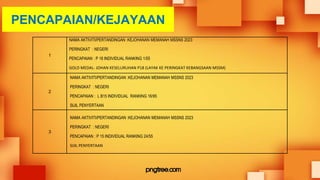PENCAPAIAN/KEJAYAAN
1
NAMA AKTIVITI/PERTANDINGAN :KEJOHANAN MEMANAH MSSNS 2023
PERINGKAT : NEGERI
PENCAPAIAN : P 18 INDIVIDUAL RANKING 1/55
GOLD MEDAL- JOHAN KESELURUHAN P18 (LAYAK KE PERINGKAT KEBANGSAAN MSSM)
2
NAMA AKTIVITI/PERTANDINGAN :KEJOHANAN MEMANAH MSSNS 2023
PERINGKAT : NEGERI
PENCAPAIAN : L B15 INDIVIDUAL RANKING 16/95
SIJIL PENYERTAAN
3
NAMA AKTIVITI/PERTANDINGAN :KEJOHANAN MEMANAH MSSNS 2023
PERINGKAT : NEGERI
PENCAPAIAN : P 15 INDIVIDUAL RANKING 24/55
SIJIL PENYERTAAN
 