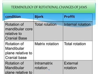 Post natal development of cranial base, maxilla and mandible | PPTX