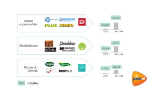 2020
0,5-0,8
= EURbnX-X
Online
supermarkten
Maaltijdboxen
Niches &
Gemak
2015 2020
2015 2020
0,3-0,4
0,7-1
0,1-0,2
0,2-0,6
2015
2,5-3,5
 