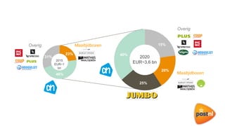 Overig
2015
EUR~1
bn
2020
EUR~3,6 bn
40%
20%
15%
46%
Maaltijdboxen
31%
Overig
25%
23%
Maaltijdboxen
 