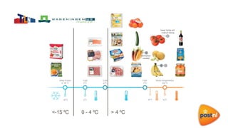 <-15 C⁰ 0 - 4 C⁰ > 4 C⁰
 