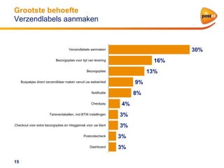 Grootste behoefte
Verzendlabels aanmaken

30%

Verzendlabels aanmaken

16%

Bezorgopties voor tijd van levering

13%

Bezorgopties

9%

Buspakjes direct verzendklaar maken vanuit uw webwinkel

8%

Notificatie
Checkpay

4%

Tarieventabellen, incl BTW instellingen

3%

Checkout voor extra bezorgopties en inloggemak voor uw klant

3%

Postcodecheck
Dashboard

15

3%
3%

 