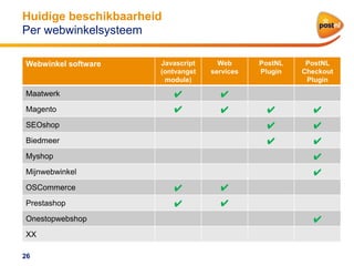 Huidige beschikbaarheid
Per webwinkelsysteem
Javascript
(ontvangst
module)

Web
services

PostNL
Plugin

PostNL
Checkout
Plugin

Maatwerk

✔

✔

Magento

✔

✔

✔

✔

SEOshop

✔

✔

Biedmeer

✔

✔

Webwinkel software

Myshop

✔

Mijnwebwinkel

✔

OSCommerce

✔

✔

Prestashop

✔

✔

Onestopwebshop
XX
26

✔

 