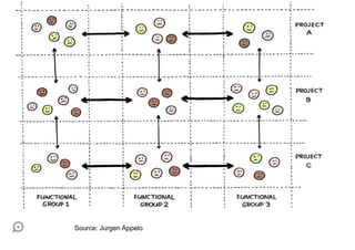 Source: Jurgen Appelo
 