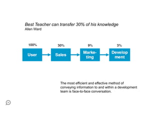Best Teacher can transfer 30% of his knowledge
Allen Ward




                 The most efficient and effective method of
                 conveying information to and within a development
                 team is face-to-face conversation.
 