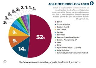 Benefits optained adopting agile




      http://www.versionone.com/state_of_agile_development_survey/11/
 
