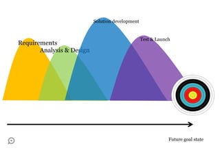 Solution development


                                                  Test & Launch
Requirements
       Analysis & Design




                                                              Future goal state
 