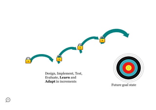 Design, Implement, Test,
Evaluate, Learn and
Adapt in increments
                           Future goal state
 
