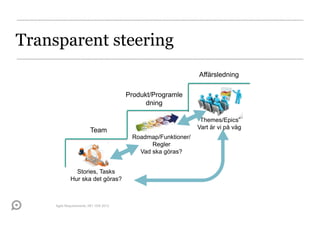 Transparent steering
                                                                Affärsledning

                                         Produkt/Programle
                                               dning

                                                                ”Themes/Epics”
                                                                Vart är vi på väg
                          Team
                                          Roadmap/Funktioner/
                                                Regler
                                            Vad ska göras?


                Stories, Tasks
              Hur ska det göras?



     Agile Requirements, NFI 15/6 2012
 