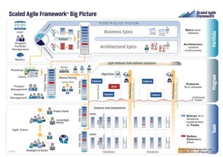 Scaled Agile Framework™ Big Picture
 