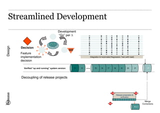 Streamlined Development
                                                  Development
                                                  “Go” per

                                         R n.1
Design




            Decision                      R n.2




                                                          GO
           Feature
           implementation                                                        Integration & Automated Regression Test (with load)

           decision

              Verified “up and running” system version:        11   12    ....        15     16      17     18        19      20         21      ...        27




            Decoupling of release projects
Release




                                                                                                          TG0                            TG5
                                                                                                                 Release preparation &
                                                                                                                      verification

                                                                                                                                                         Merge
          Which features to include in a                                 Release content              PD2                                              Corrections
          release, both developed, under                                 decided                                                         R n.1

          development and not yet started.
 