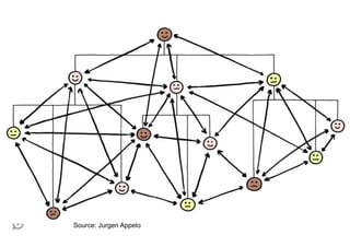 Source: Jurgen Appelo
 