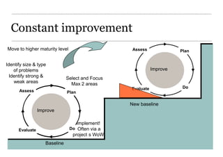 Constant improvement
Move to higher maturity level                      Assess              Plan


Identify size & type
    of problems                                              Improve
  Identify strong &            Select and Focus
    weak areas                   Max 2 areas
                                                  Evaluate              Do
      Assess                   Plan

                                                  New baseline
                 Improve

                                   Implement!
      Evaluate                  Do Often via a
                                 project s WoW
                    Baseline
 