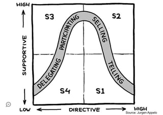 Source: Jurgen Appelo
 