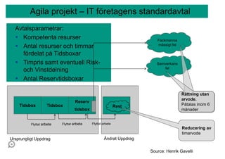 Agila projekt – IT företagens standardavtal
  Avtalsparametrar:
   Kompetenta resurser                                                  Fackmanna
   Antal resurser och timmar                                            mässigt fel

     fördelat på Tidsboxar
   Timpris samt eventuell Risk-                                         Samverkans
                                                                            fel
     och Vinstdelning
   Antal Reservtidsboxar

                                                                                       Rättning utan
                                                                                       arvode.
                                   Reserv
    Tidsbox         Tidsbox                                   Rest                     Påtalas inom 6
                                   tidsbox                                             månader


          Flyttat arbete   Flyttat arbete    Flyttat arbete
                                                                                       Reducering av
                                                                                       timarvode
Ursprungligt Uppdrag                                 Ändrat Uppdrag

                                                                      Source: Henrik Gavelli
 