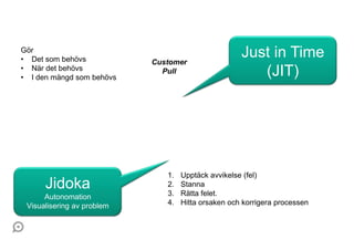 Gör
• Det som behövs            Customer
                                                     Just in Time
• När det behövs
• I den mängd som behövs
                              Pull                      (JIT)




                               1.   Upptäck avvikelse (fel)
      Jidoka                   2.
                               3.
                                    Stanna
                                    Rätta felet.
      Autonomation
 Visualisering av problem      4.   Hitta orsaken och korrigera processen
 