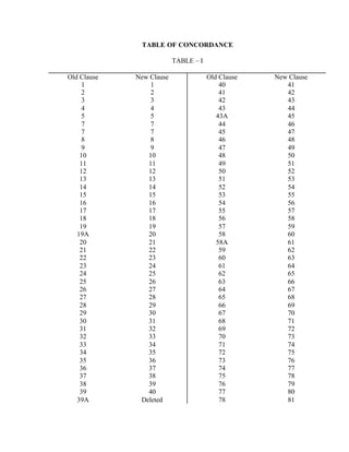 TABLE OF CONCORDANCE
TABLE – I
Old Clause New Clause Old Clause New Clause
1 1 40 41
2 2 41 42
3 3 42 43
4 4 43 44
5 5 43A 45
7 7 44 46
7 7 45 47
8 8 46 48
9 9 47 49
10 10 48 50
11 11 49 51
12 12 50 52
13 13 51 53
14 14 52 54
15 15 53 55
16 16 54 56
17 17 55 57
18 18 56 58
19 19 57 59
19A 20 58 60
20 21 58A 61
21 22 59 62
22 23 60 63
23 24 61 64
24 25 62 65
25 26 63 66
26 27 64 67
27 28 65 68
28 29 66 69
29 30 67 70
30 31 68 71
31 32 69 72
32 33 70 73
33 34 71 74
34 35 72 75
35 36 73 76
36 37 74 77
37 38 75 78
38 39 76 79
39 40 77 80
39A Deleted 78 81
 