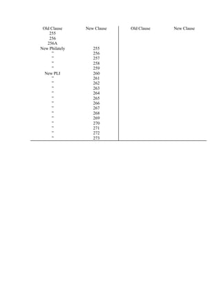 Old Clause New Clause Old Clause New Clause
255
256
256A
New Philately 255
” 256
” 257
” 258
” 259
New PLI 260
” 261
” 262
” 263
” 264
” 265
” 266
” 267
” 268
” 269
” 270
” 271
” 272
” 273
 