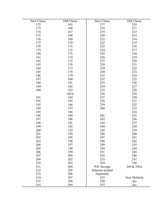 New Clause Old Clause New Clause Old Clause
172 165 217 210
173 166 218 211
174 167 219 212
175 168 220 213
176 169 221 214
177 170 222 215
178 171 223 216
179 172 224 217
180 173 225 218
181 174 226 219
182 175 227 220
183 176 228 221
184 177 229 222
185 178 230 223
186 179 231 224
187 180 232 225
188 181 233 226
189 182 234 227
190 183 235 228
183A 236 229
191 184 237 230
192 185 238 231
193 186 239 232
194 187 240 233
195 188 234
196 189 241 235
197 190 242 236
198 191 243 237
199 192 244 238
200 193 245 239
201 194 246 240
202 195 247 241
203 196 248 242
204 197 249 243
205 198 250 244
206 199 251 245
207 200 252 246
209 202 253 247
210 203 254 248
211 204 P.O. Savings 249 & 256A
212 205 Schemes printed
213 206 Separately
214 207 255 New Philately
215 208 256 -do-
216 209 257 -do-
 