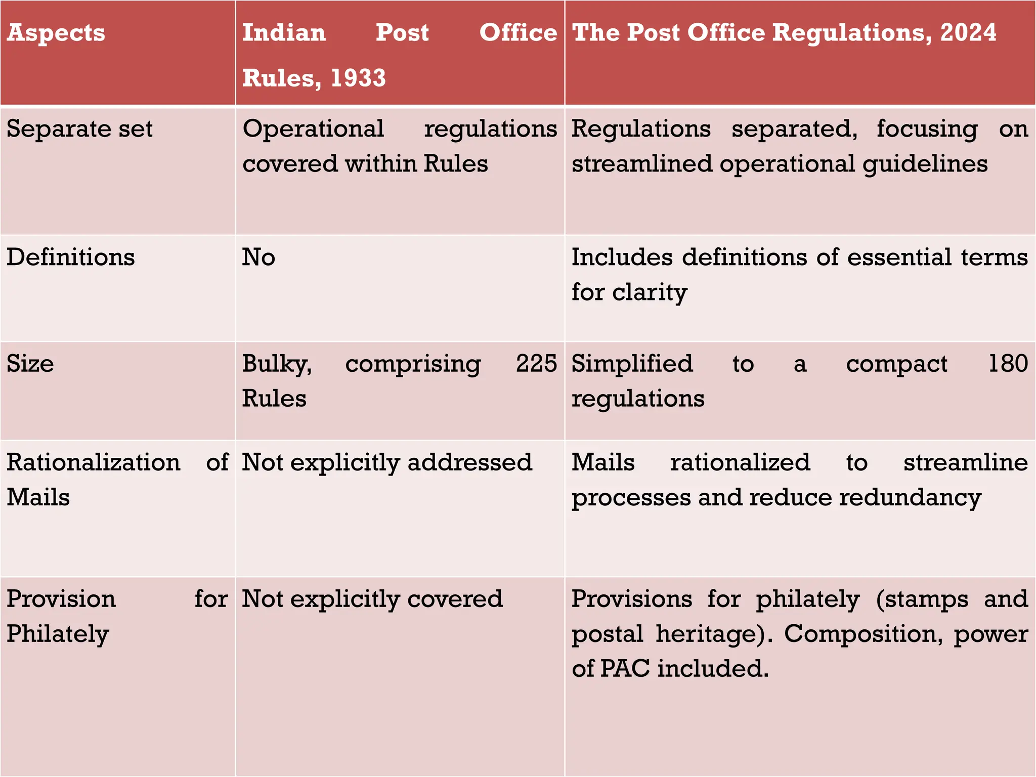 Aspects Indian Post Office
Rules, 1933
The Post Office Regulations, 2024
Separate set Operational regulations
covered within Rules
Regulations separated, focusing on
streamlined operational guidelines
Definitions No Includes definitions of essential terms
for clarity
Size Bulky, comprising 225
Rules
Simplified to a compact 180
regulations
Rationalization of
Mails
Not explicitly addressed Mails rationalized to streamline
processes and reduce redundancy
Provision for
Philately
Not explicitly covered Provisions for philately (stamps and
postal heritage). Composition, power
of PAC included.
 