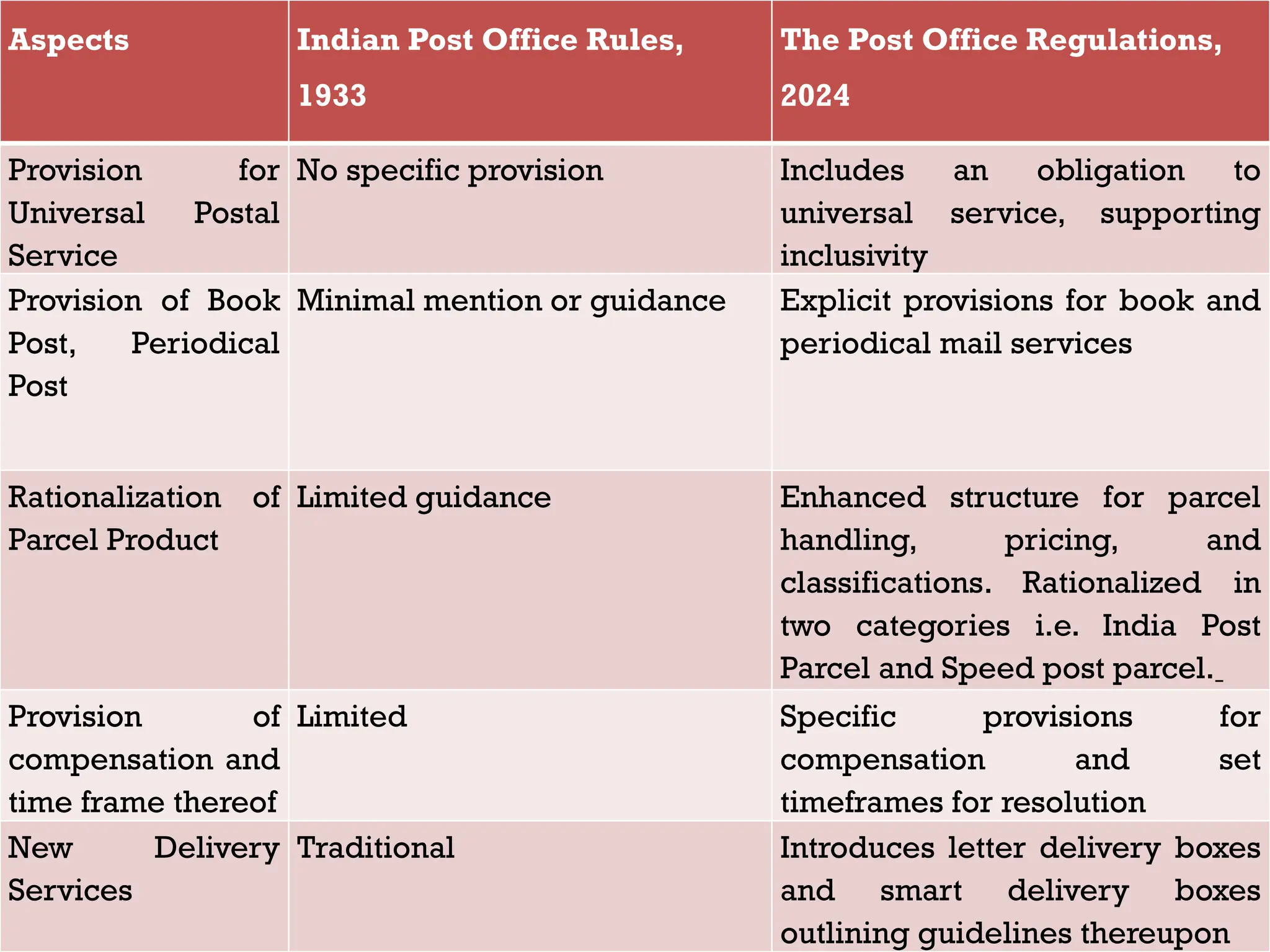 Aspects Indian Post Office Rules,
1933
The Post Office Regulations,
2024
Provision for
Universal Postal
Service
No specific provision Includes an obligation to
universal service, supporting
inclusivity
Provision of Book
Post, Periodical
Post
Minimal mention or guidance Explicit provisions for book and
periodical mail services
Rationalization of
Parcel Product
Limited guidance Enhanced structure for parcel
handling, pricing, and
classifications. Rationalized in
two categories i.e. India Post
Parcel and Speed post parcel.
Provision of
compensation and
time frame thereof
Limited Specific provisions for
compensation and set
timeframes for resolution
New Delivery
Services
Traditional Introduces letter delivery boxes
and smart delivery boxes
outlining guidelines thereupon
 