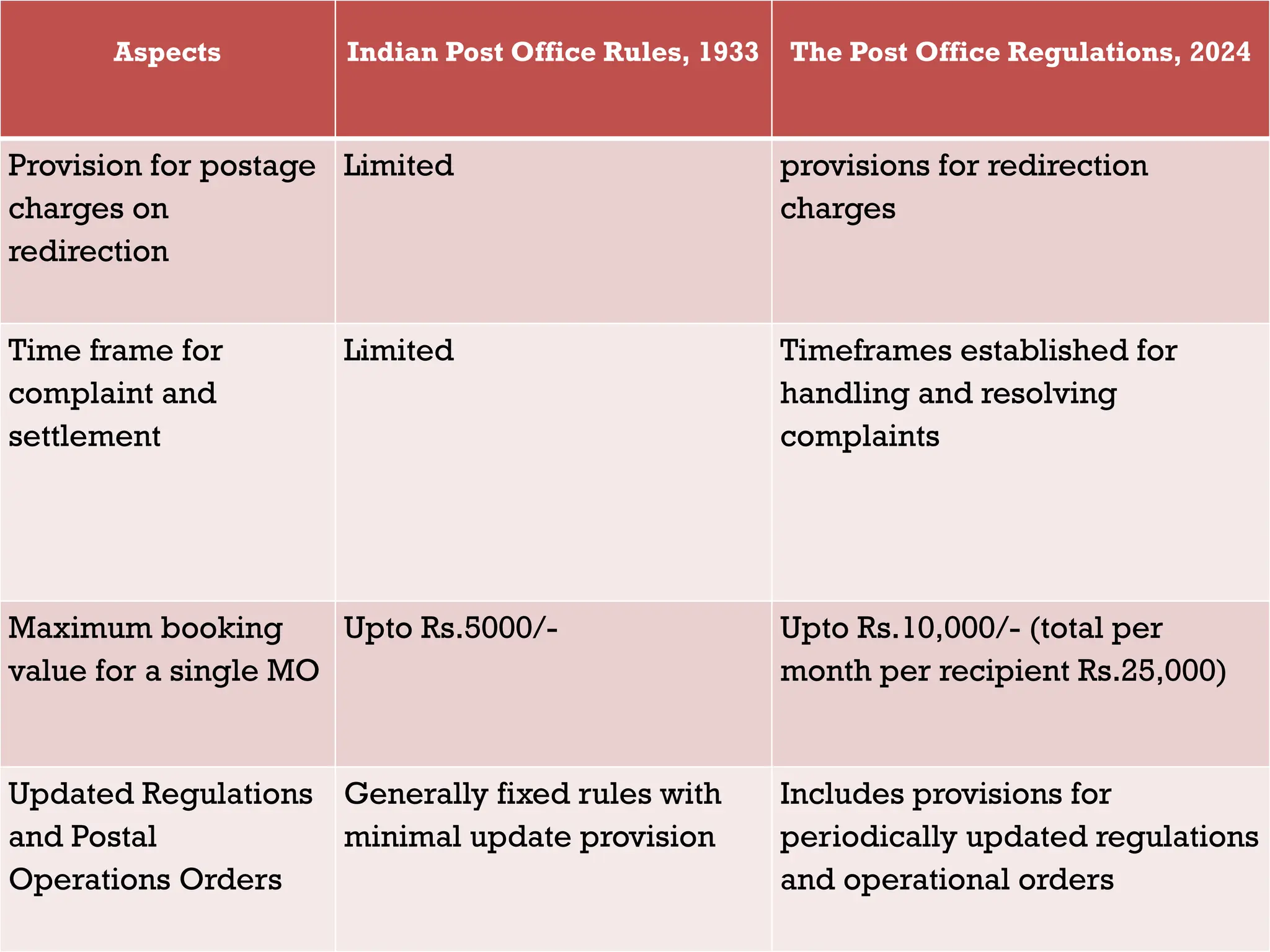 Aspects Indian Post Office Rules, 1933 The Post Office Regulations, 2024
Provision for postage
charges on
redirection
Limited provisions for redirection
charges
Time frame for
complaint and
settlement
Limited Timeframes established for
handling and resolving
complaints
Maximum booking
value for a single MO
Upto Rs.5000/- Upto Rs.10,000/- (total per
month per recipient Rs.25,000)
Updated Regulations
and Postal
Operations Orders
Generally fixed rules with
minimal update provision
Includes provisions for
periodically updated regulations
and operational orders
 