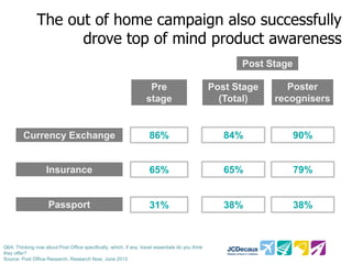 The out of home campaign also successfully
drove top of mind product awareness
Post Stage
Pre
stage

Post Stage
(Total)

Poster
recognisers

Currency Exchange

86%

84%

90%

Insurance

65%

65%

79%

Passport

31%

38%

38%

Q6A: Thinking now about Post Office specifically, which, if any, travel essentials do you think
they offer?
Source: Post Office Research, Research Now, June 2013

 