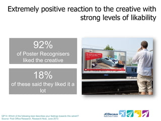 Extremely positive reaction to the creative with
strong levels of likability

92%
of Poster Recognisers
liked the creative

18%
of these said they liked it a
lot

QP14: Which of the following best describes your feelings towards this advert?
Source: Post Office Research, Research Now, June 2013

 
