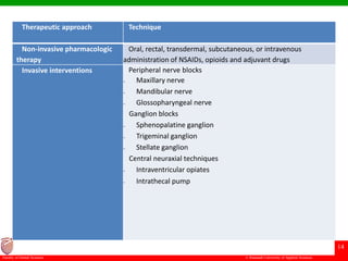 © Ramaiah University of Applied Sciences
14
Faculty of Dental Sciences
Therapeutic approach Technique
Non-invasive pharmacologic
therapy
Oral, rectal, transdermal, subcutaneous, or intravenous
administration of NSAIDs, opioids and adjuvant drugs
Invasive interventions Peripheral nerve blocks
– Maxillary nerve
– Mandibular nerve
– Glossopharyngeal nerve
Ganglion blocks
– Sphenopalatine ganglion
– Trigeminal ganglion
– Stellate ganglion
Central neuraxial techniques
– Intraventricular opiates
– Intrathecal pump
 