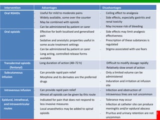 © Ramaiah University of Applied Sciences
15
Faculty of Dental Sciences
Intervention Advantages Disadvantages
Oral NSAIDs – Useful for mild to moderate pains
– Widely available, some over the counter
– May be combined with opioids
– Can be administered by patient or carer
– Ceiling effect to analgesia
– Side effects, especially gastritis and
renal toxicity
– May increase risk of bleeding
Oral opioids – Effective for both localised and generalised
pain
– Sedative and anxiolytic properties useful in
some acute treatment settings
– Can be administered by patient or carer
– Long acting, controlled-release forms
available
– Side effects may limit analgesic
effectiveness
– Prescription of these substances is
regulated
– Stigma associated with use fears
Transdermal opioids
(fentanyl)
Long duration of action (48–72 h) Difficult to modify dosage rapidly
Relatively slow onset of action
Subcutaneous
infusion
– Can provide rapid pain relief
– Morphine and its derivates are the preferred
drugs
– Only a limited volume can be
administered
– Induration and irritation at infusion
site
Intravenous infusion – Can provide rapid pain relief
– Almost all opioids can be given by this route
– Infection and obstruction of
intravenous lines are not uncommon
Epidural, intrathecal,
and intraventricular
routes
– Indicated for pain that does not respond to
less invasive measures
– Local anaesthetics may be added to spinal
opioids
– Tolerance may occur
– Infection at catheter site can produce
meningitis and/or epidural abscess
– Pruritus and urinary retention are not
uncommon
 