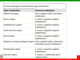 © Ramaiah University of Applied Sciences
23
Faculty of Dental Sciences
Common pathogens associated with types of operation
Type of operation Common pathogens
Abdominal surgery Gram-negative bacilli, anaerobes,
streptococci
Breast surgery S. aureus, coagulase-negative
staphylococci
Cardiothoracic surgery S. aureus, coagulase-negative
staphylococci
Head and neck surgery S. aureus, coagulase-negative
staphylococci
Neurosurgery S. aureus, coagulase-negative
staphylococci
Obstetrics and gynaecological surgery Gram-negative bacilli, enterococci,
anaerobes, group B streptococci
Orthopaedic surgery S. aureus, coagulase-negative
staphylococci
Vascular surgery S. aureus, S. epidermidis, gram-
negative bacilli
 