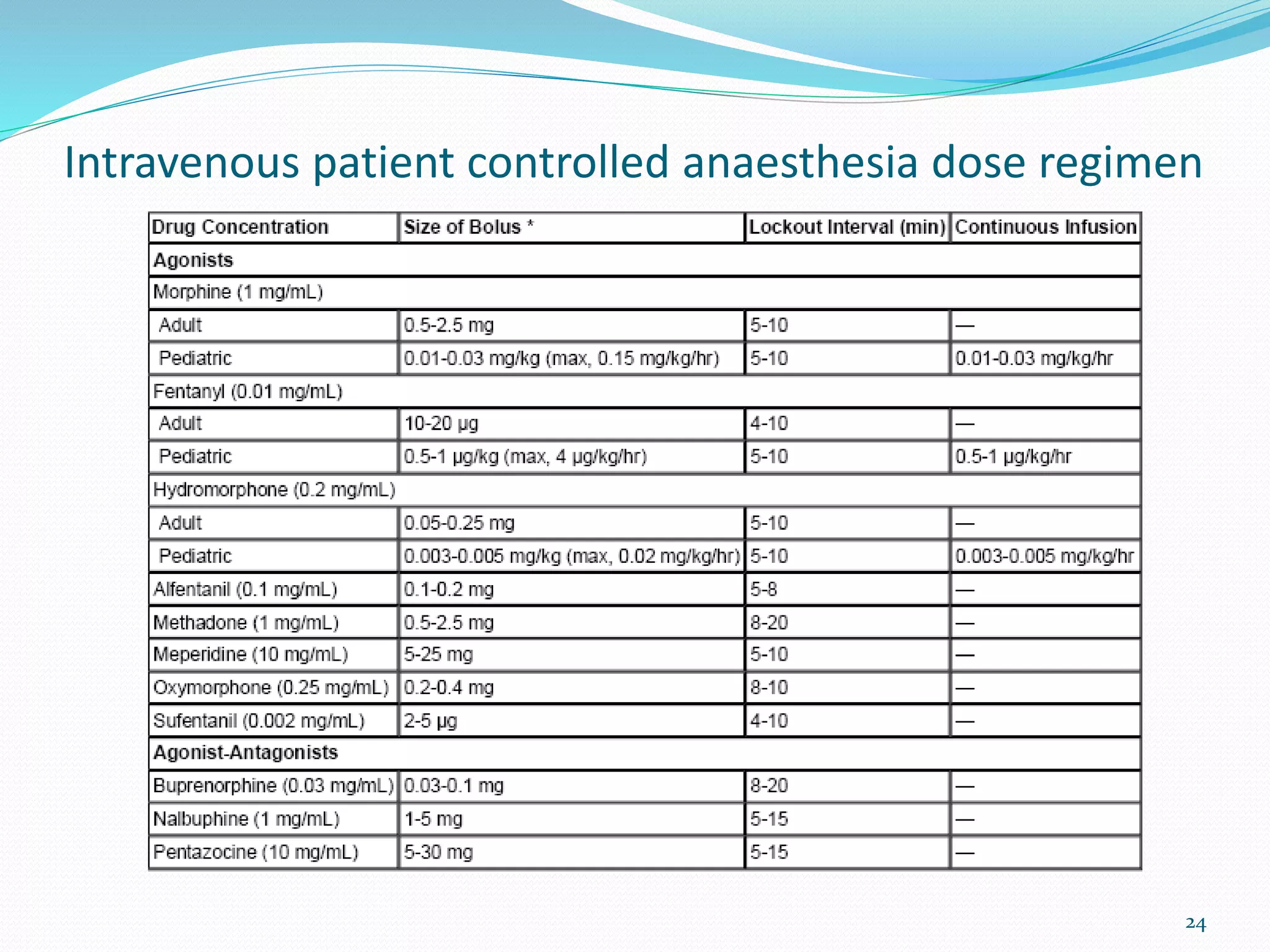 Intravenous patient controlled anaesthesia dose regimen
24
 
