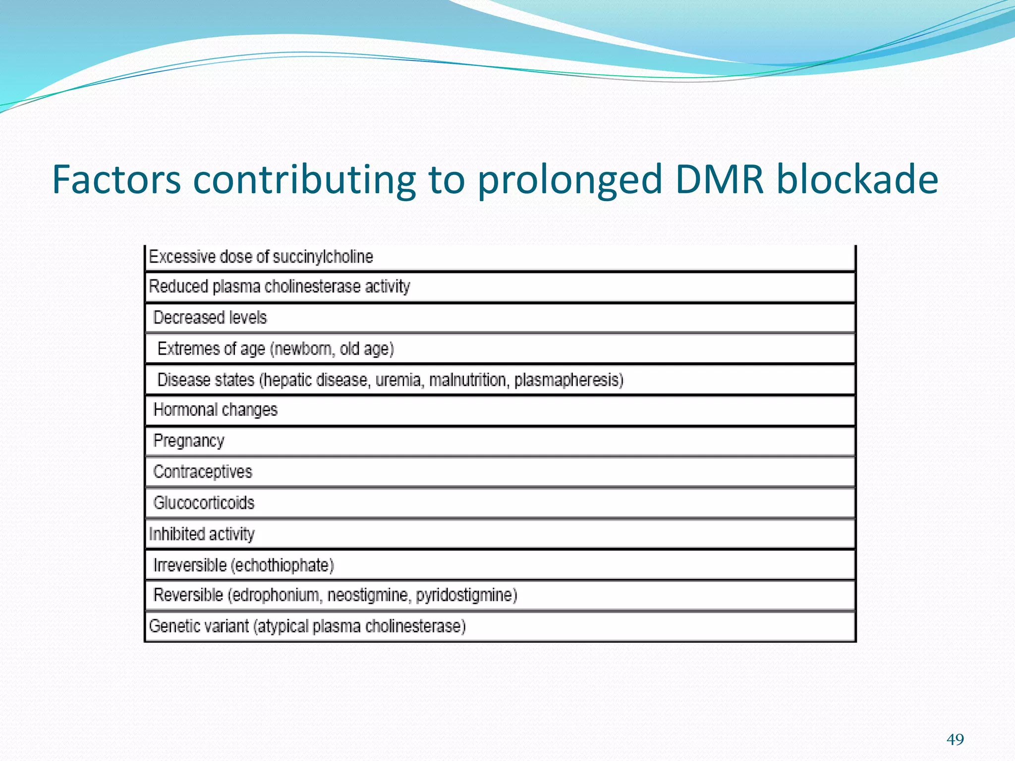 Factors contributing to prolonged DMR blockade
49
 