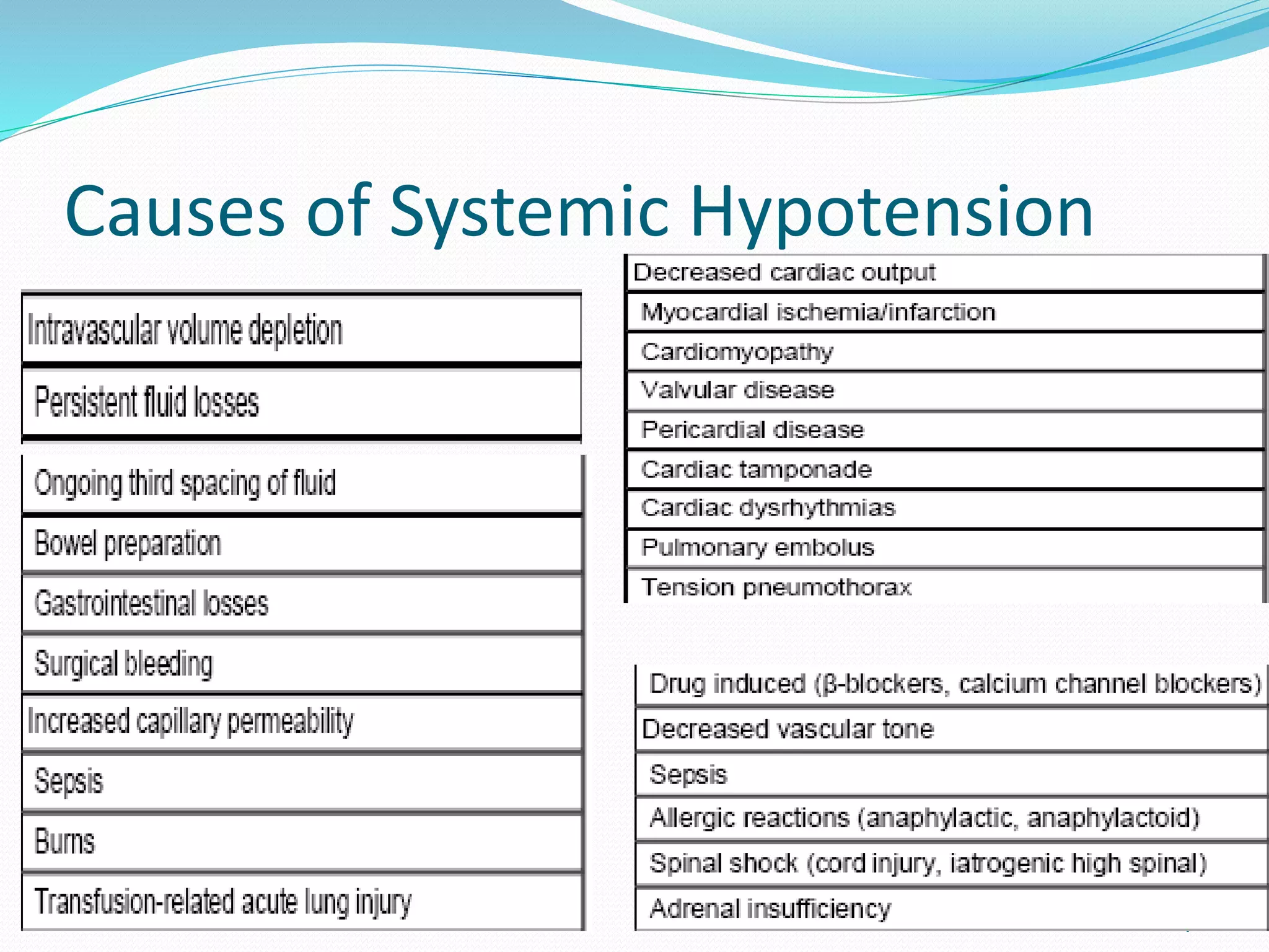 Causes of Systemic Hypotension
76
 