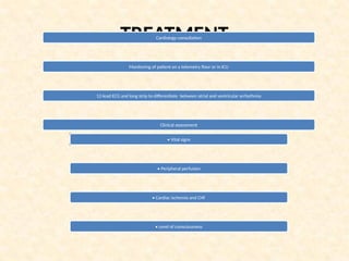 TREATMENT
Cardiology consultation
Monitoring of patient on a telemetry floor or in ICU
12-lead ECG and long strip to differentiate between atrial and ventricular arrhythmia
Clinical assessment
• Vital signs
• Peripheral perfusion
• Cardiac ischemia and CHF
• Level of consciousness
 