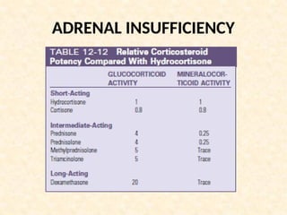 ADRENAL INSUFFICIENCY
 