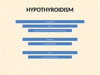 HYPOTHYROIDISM
Hypothyroidism
Primary
Eg.Surgical removal, ablation, disease of the thyroid gland)
Secondary
(eg-Hypopituitarism)
Tertiary
(eg, Hypothalamic disease)
 
