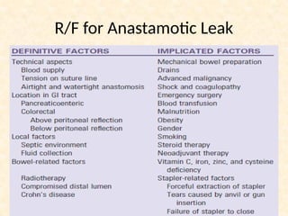 R/F for Anastamotic Leak
 