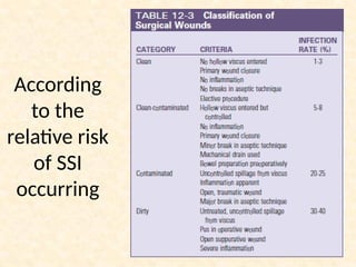 According
to the
relative risk
of SSI
occurring
 