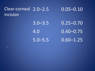 Clear-corneal
incision
2.0–2.5 0.05–0.10
3.0–3.5 0.25–0.70
4.0 0.40–0.75
5.0–5.5 0.60–1.25
*
 