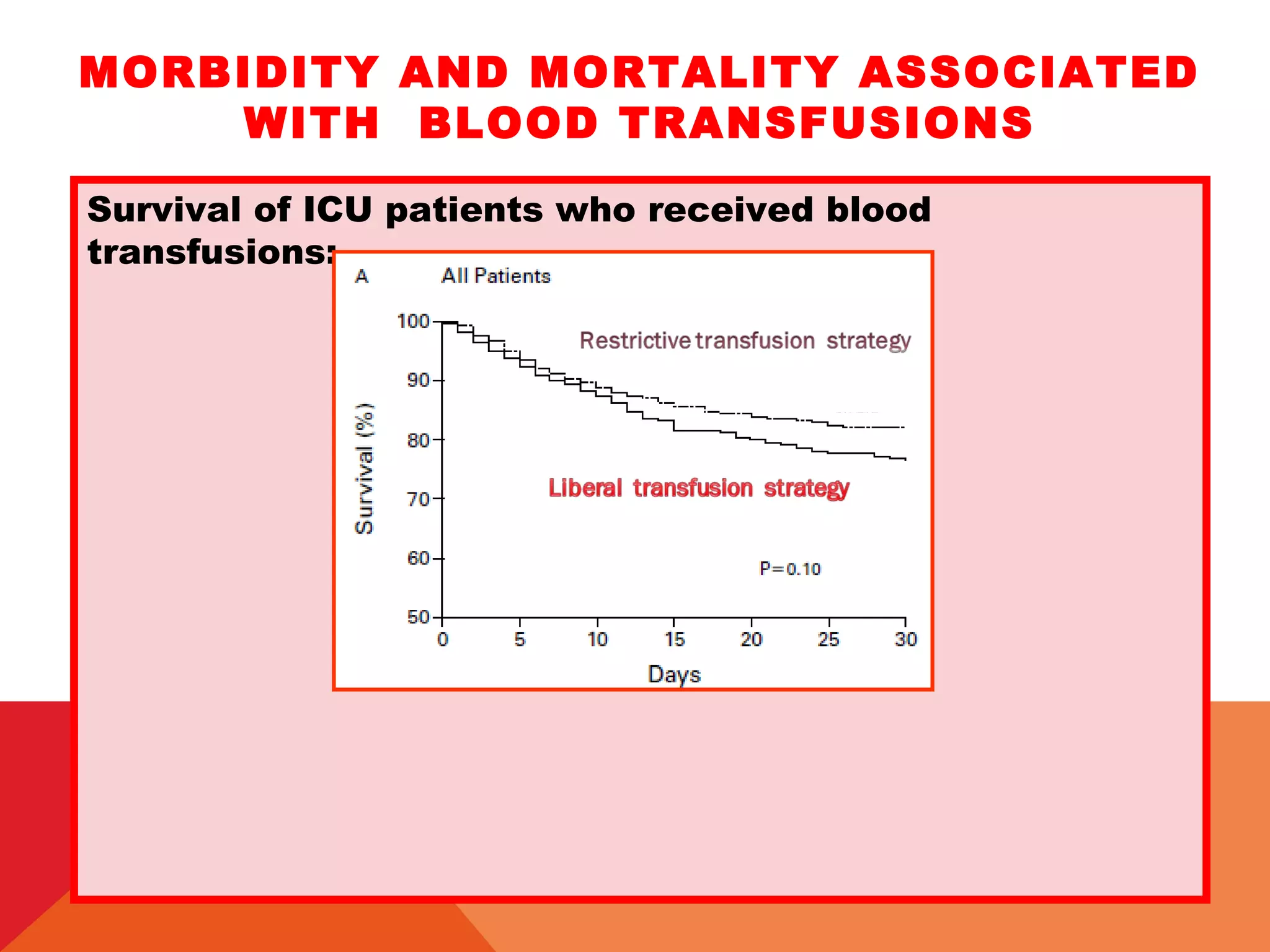 MORBIDITY AND MORTALITY ASSOCIATED
WITH BLOOD TRANSFUSIONS
Survival of ICU patients who received blood
transfusions:
 
