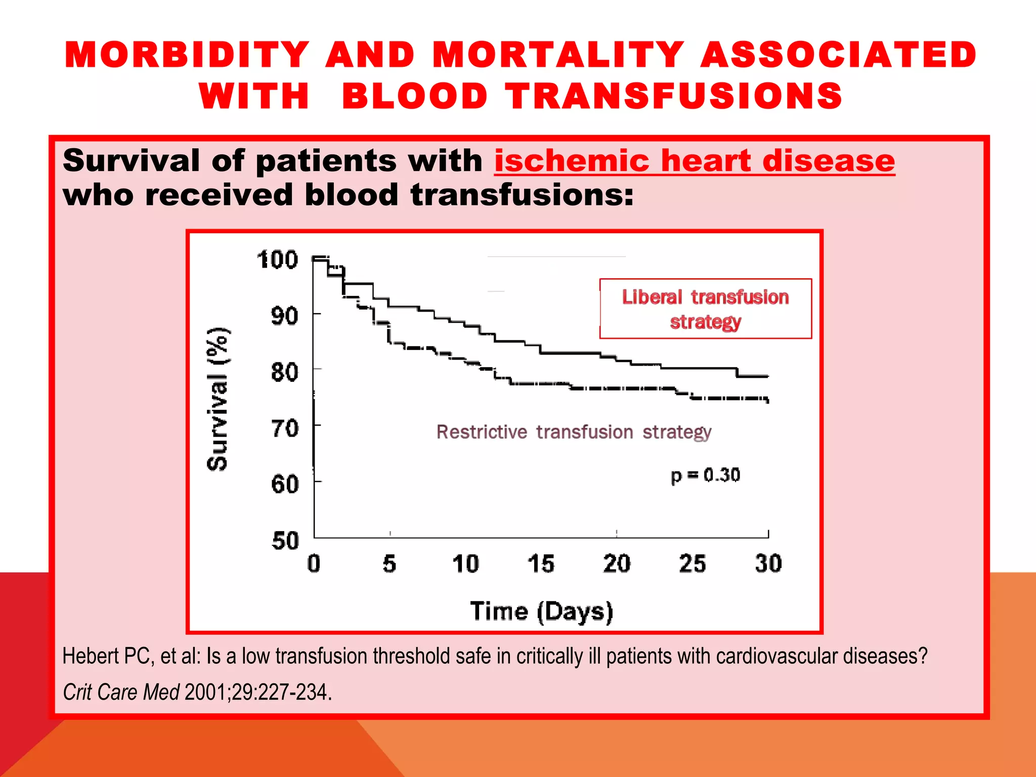 MORBIDITY AND MORTALITY ASSOCIATED
WITH BLOOD TRANSFUSIONS
Survival of patients with ischemic heart disease
who received blood transfusions:
Hebert PC, et al: Is a low transfusion threshold safe in critically ill patients with cardiovascular diseases?
Crit Care Med 2001;29:227-234.
 