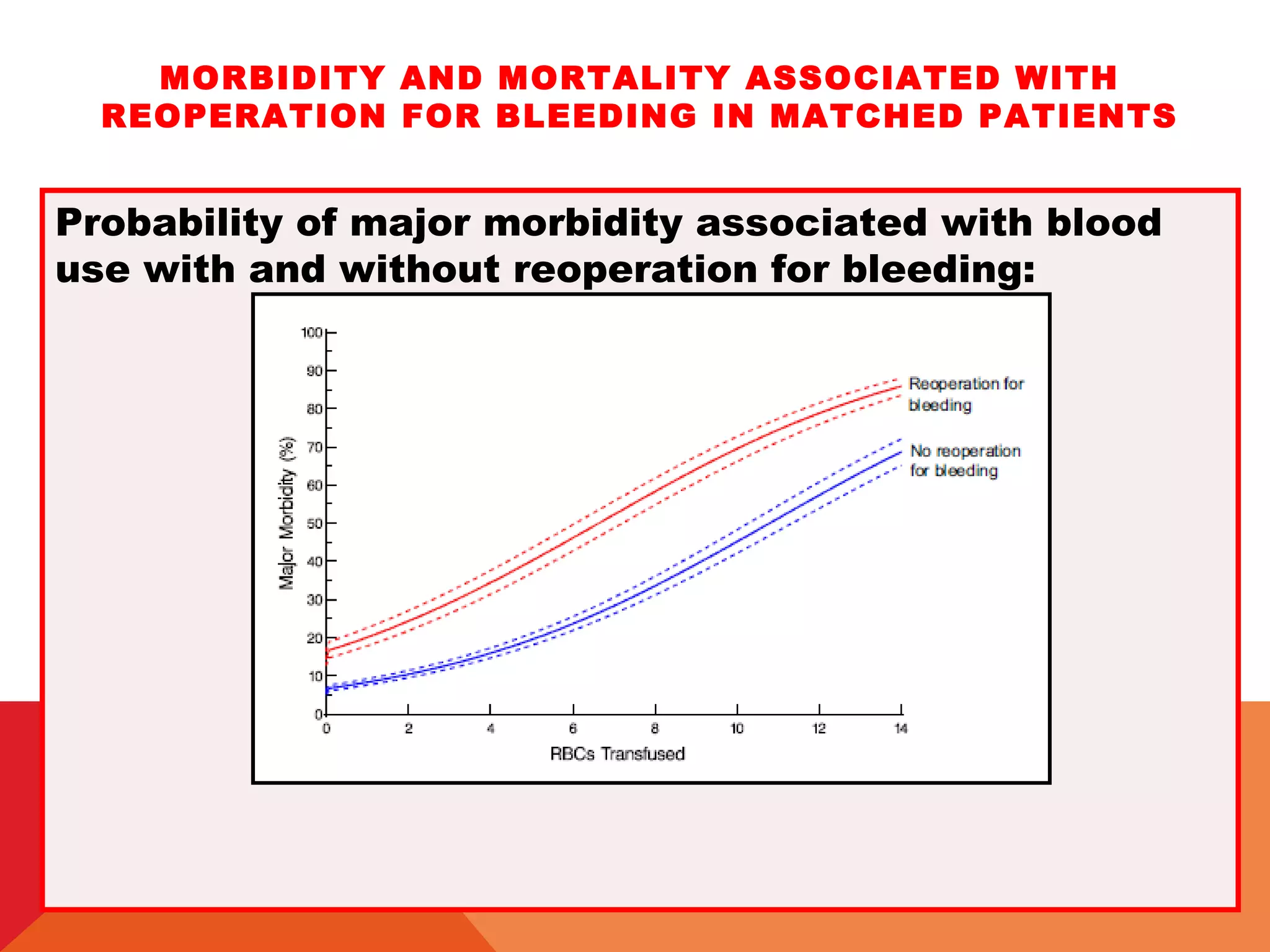 MORBIDITY AND MORTALITY ASSOCIATED WITH
REOPERATION FOR BLEEDING IN MATCHED PATIENTS
Probability of major morbidity associated with blood
use with and without reoperation for bleeding:
 
