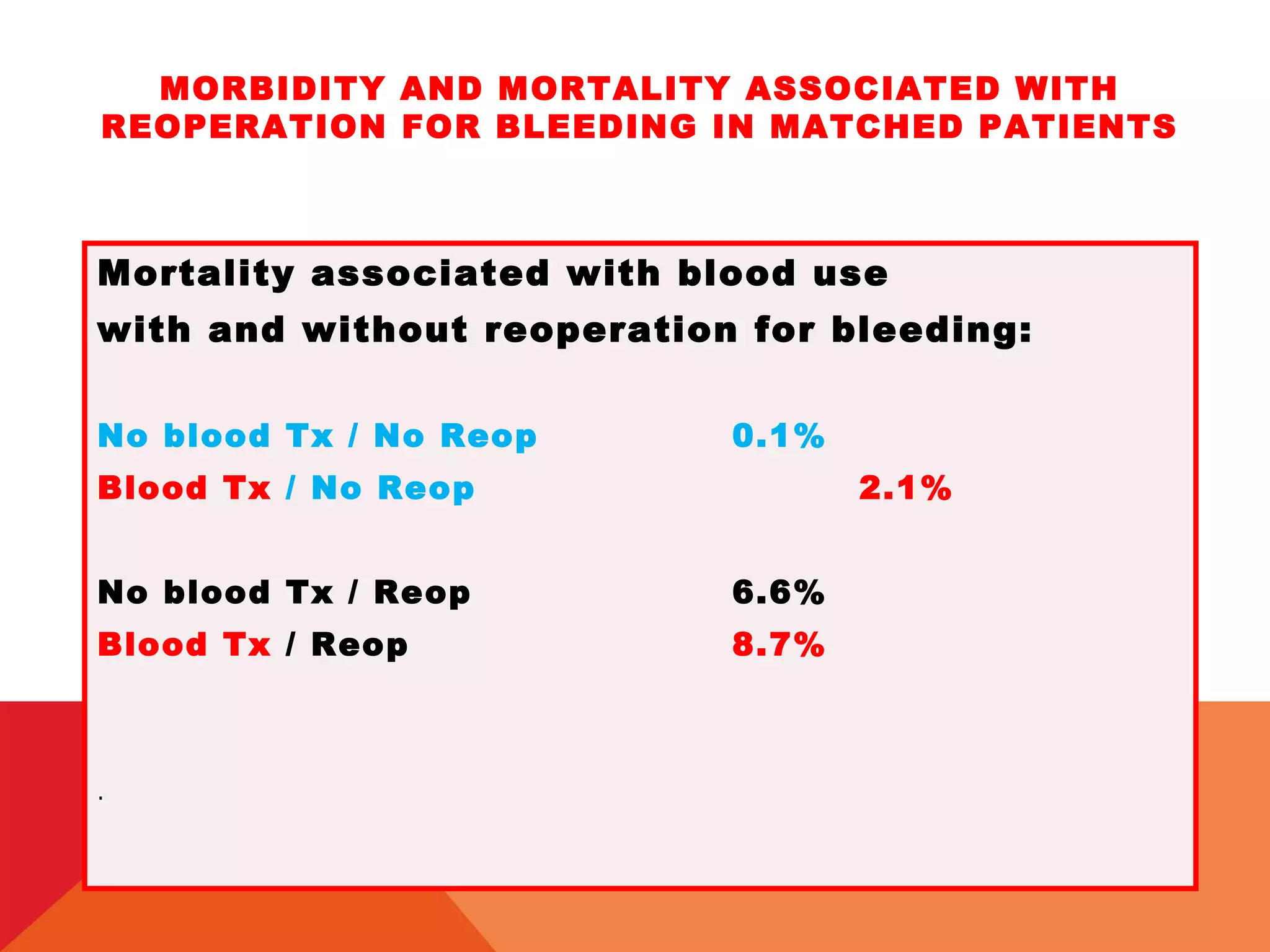 MORBIDITY AND MORTALITY ASSOCIATED WITH
REOPERATION FOR BLEEDING IN MATCHED PATIENTS
Mortality associated with blood use
with and without reoperation for bleeding:
No blood Tx / No Reop 0.1%
Blood Tx / No Reop 2.1%
No blood Tx / Reop 6.6%
Blood Tx / Reop 8.7%
.
 