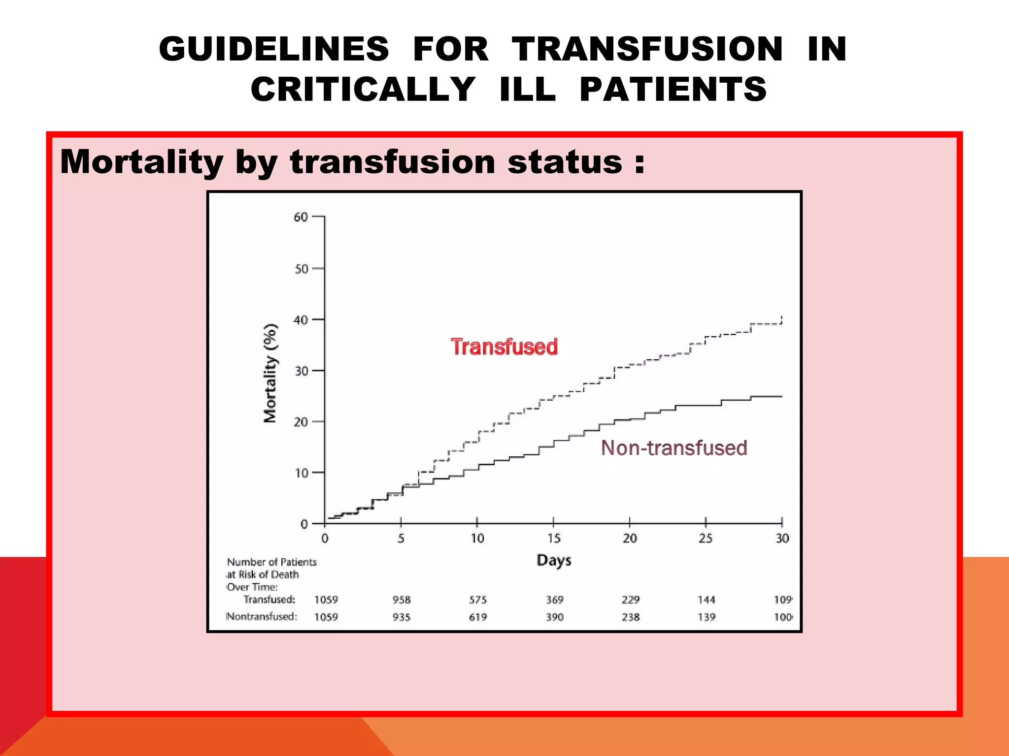 GUIDELINES FOR TRANSFUSION IN
CRITICALLY ILL PATIENTS
Mortality by transfusion status :
 