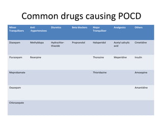 Common drugs causing POCD
Minor
Tranquilizers
Anti
-hypertensives
Diuretics Beta blockers Major
Tranquilizer
Analgesics Others
Diazepam Methyldopa Hydrochlor-
thiazide
Propranolol Haloperidol Acetyl salicylic
acid
Cimetidine
Flurazepam Reserpine Thorazine Meperidine Insulin
Meprobamate Thioridazine Amoxapine
Oxazepam Amantidine
Chlorazepate
 