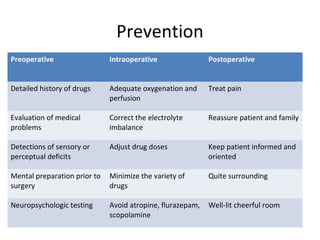 Prevention
Preoperative Intraoperative Postoperative
Detailed history of drugs Adequate oxygenation and
perfusion
Treat pain
Evaluation of medical
problems
Correct the electrolyte
imbalance
Reassure patient and family
Detections of sensory or
perceptual deficits
Adjust drug doses Keep patient informed and
oriented
Mental preparation prior to
surgery
Minimize the variety of
drugs
Quite surrounding
Neuropsychologic testing Avoid atropine, flurazepam,
scopolamine
Well-lit cheerful room
 