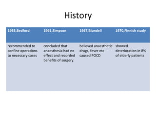 History
1955,Bedford 1961,Simpson 1967,Blundell 1970,Finnish study
recommended to
confine operations
to necessary cases
concluded that
anaesthesia had no
effect and recorded
benefits of surgery.
believed anaesthetic
drugs, fever etc
caused POCD
showed
deterioration in 8%
of elderly patients
 