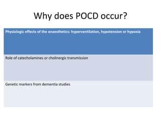Why does POCD occur?
Physiologic effects of the anaesthetics: hyperventilation, hypotension or hypoxia
Role of catecholamines or cholinergic transmission
Genetic markers from dementia studies
 
