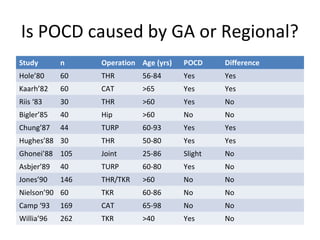 Is POCD caused by GA or Regional?
Study n Operation Age (yrs) POCD Difference
Hole’80 60 THR 56-84 Yes Yes
Kaarh’82 60 CAT >65 Yes Yes
Riis ‘83 30 THR >60 Yes No
Bigler’85 40 Hip >60 No No
Chung’87 44 TURP 60-93 Yes Yes
Hughes’88 30 THR 50-80 Yes Yes
Ghonei’88 105 Joint 25-86 Slight No
Asbjer’89 40 TURP 60-80 Yes No
Jones’90 146 THR/TKR >60 No No
Nielson’90 60 TKR 60-86 No No
Camp ‘93 169 CAT 65-98 No No
Willia’96 262 TKR >40 Yes No
 